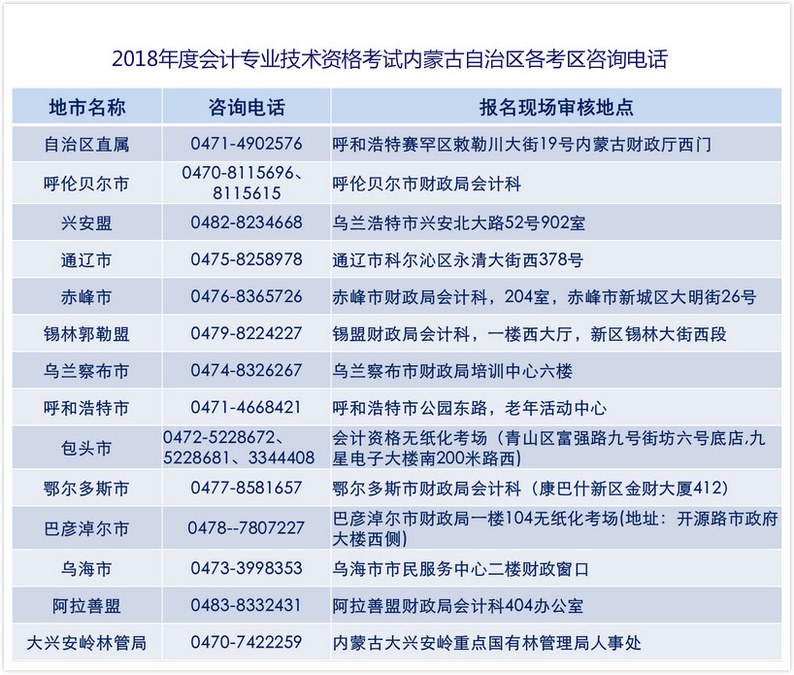 2018年内蒙古中级会计师考试各考区咨询电话