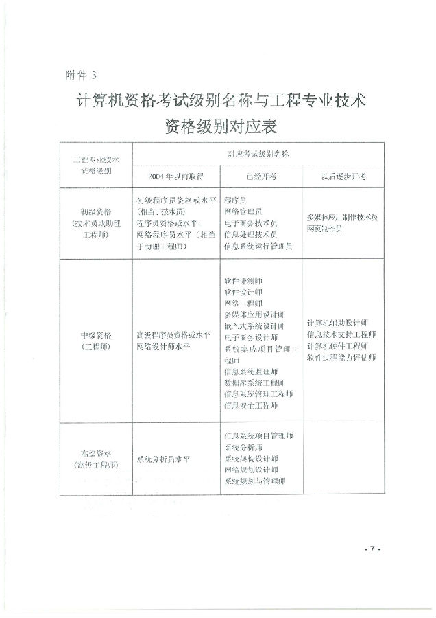 计算机资格考试级别名称与工程专业技术资格级别对应表