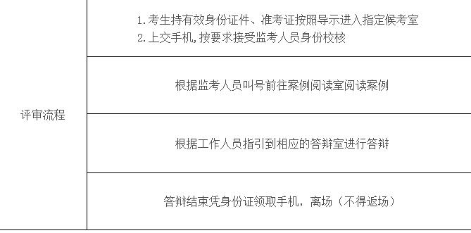 企业人力资源管理师综合评审流程