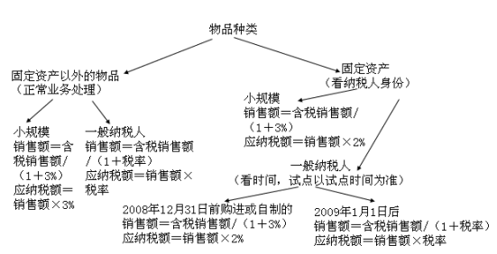 初级会计职称经济法基础重要知识点解析：征收率