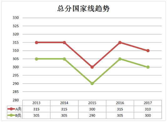 社会工作硕士考试历年分数线