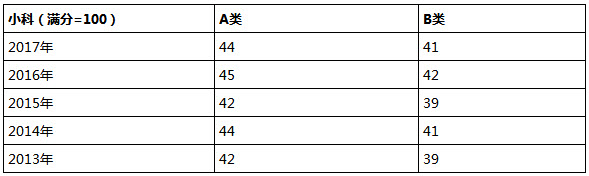 社会工作硕士考试历年分数线