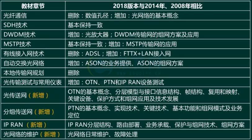 传输与接入有线教材内容对比.jpg