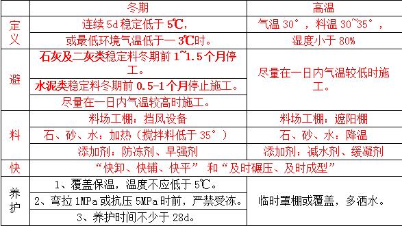 冬期、夏季施工措施