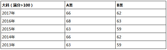 社会工作硕士考试历年分数线