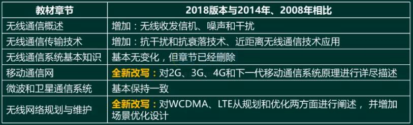 传输与接入无线教材内容对比.jpg