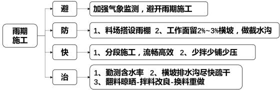 雨期施工应对措施
