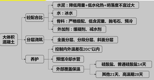 大体积混凝土浇筑措施