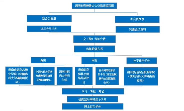 湖南执业药师继续教育操作流程.png