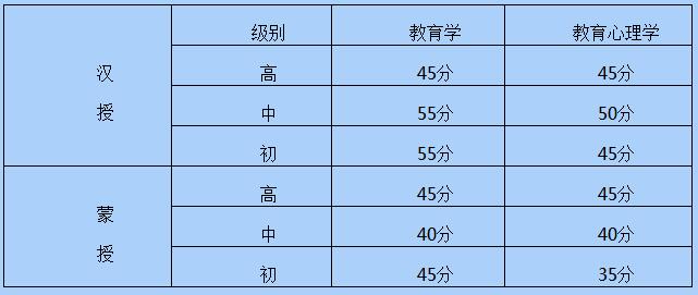 2018年内蒙古教师资格证考试合格分数线