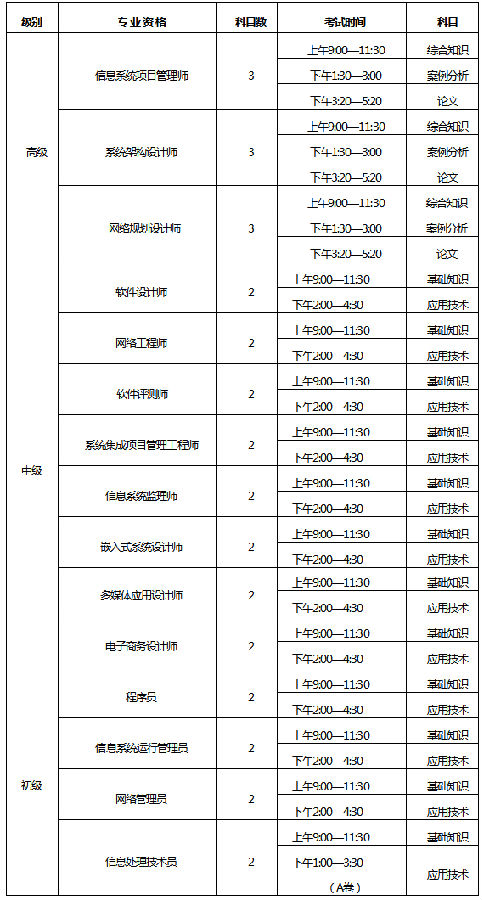 2018下半年软考考试时间及科目