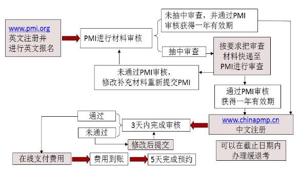 PMP<sup>®</sup>报名流程.jpg