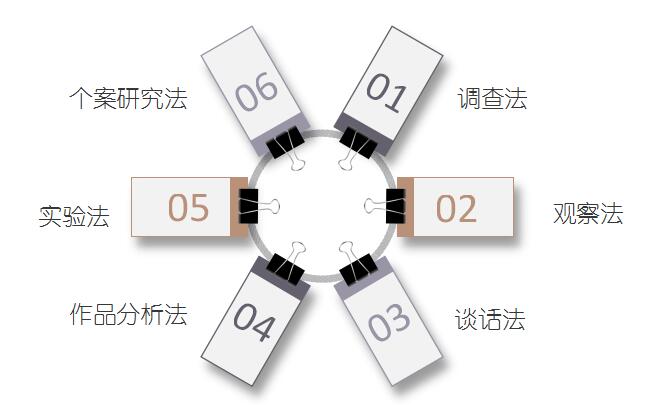 幼儿教育研究的基本方法