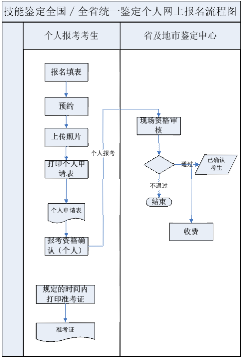 广东人力资源考试报名流程