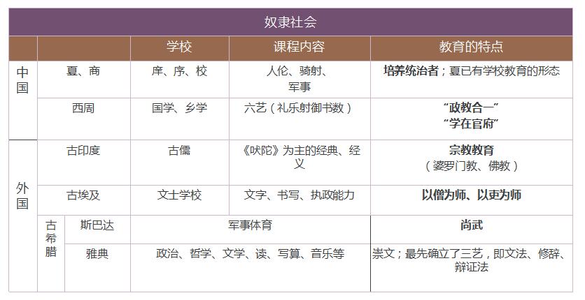 古代社会的教育—奴隶社会
