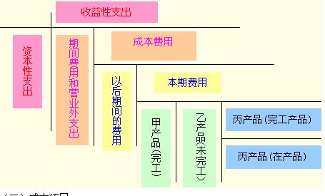 初级会计实务知识点精讲+典型例题：各种费用支出的界限