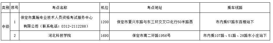 2018年保定中级会计师考试考点设置