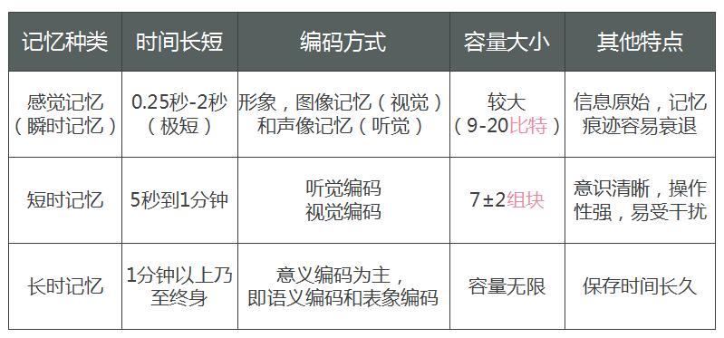 根据记忆时间长短和编码方式不同划分