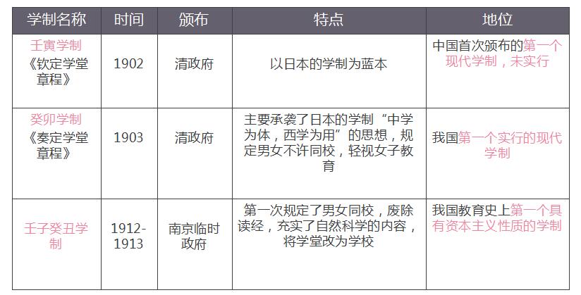 我国现代学制的演变