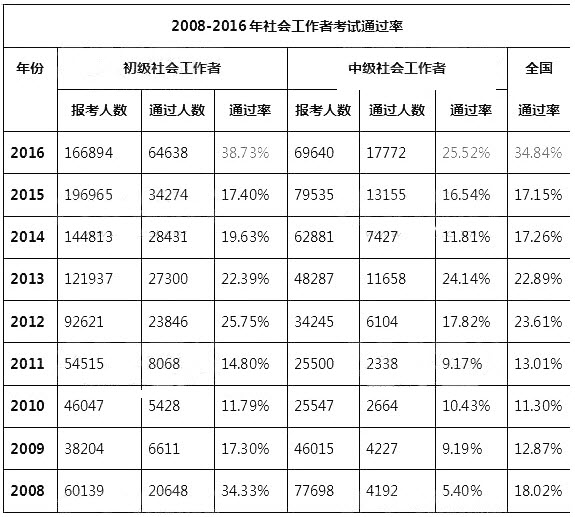 社工证考试通过率