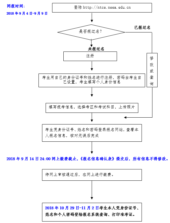 2018年下半年重庆教师资格证笔试报名流程图