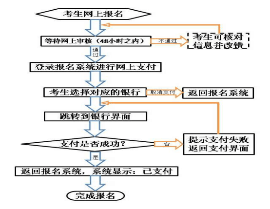 2018年下半年甘肃教师资格证报名流程图（笔试）