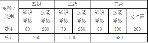 太仓人力资源管理师报名费用