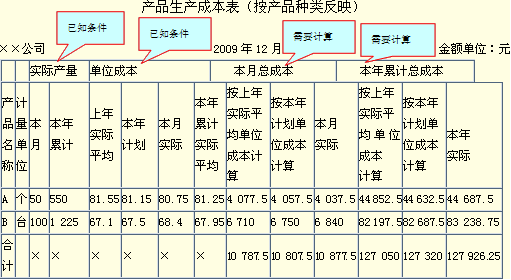 初级会计实务知识点精讲+典型例题：产品生产成本表的编制