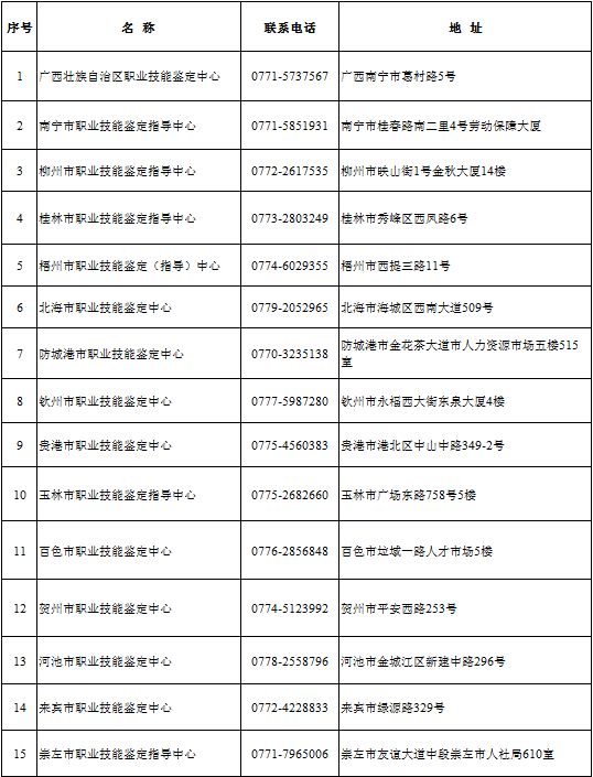 广西职业技能鉴定中心联系方式（各市）