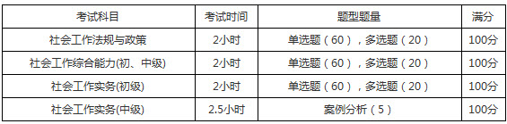 2019年安徽社会工作者考试题型题量