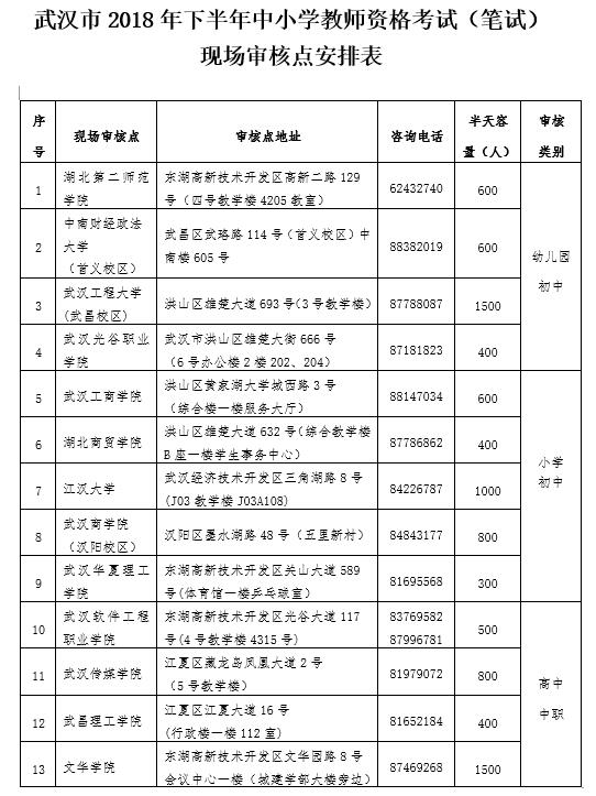 武汉市2018下半年教师资格证报名现场审核点一览表