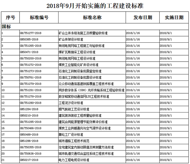 2018年9月开始实施的工程建设标准