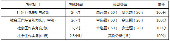 2019年北京社会工作者考试题型题量