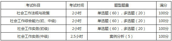 2019年福建社会工作者考试题型题量