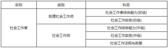 2019年甘肃社会工作者考试科目
