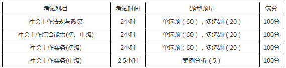 2019年甘肃社会工作者考试题型题量