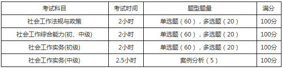 2019年广西社会工作者考试题型题量