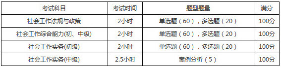 2019年广东社会工作者考试题型题量