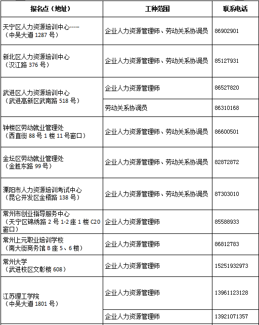 常州人力资源管理师报名地点