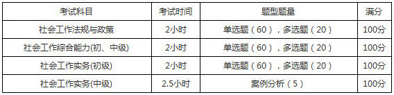 2019年贵州社会工作者考试题型题量