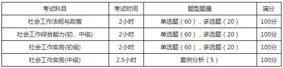 2019年海南社会工作者考试题型题量