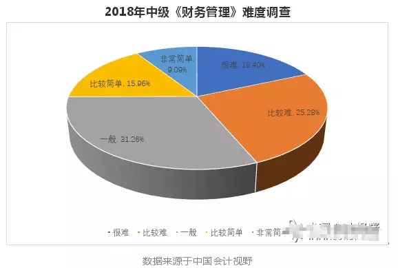 2018年中级会计职称财务管理难度调查