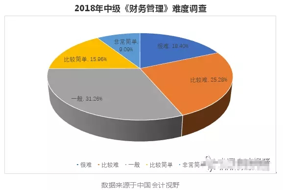 2018年中级会计职称财务管理难度调查