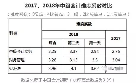 2017.2018年中级会计难度系数对比