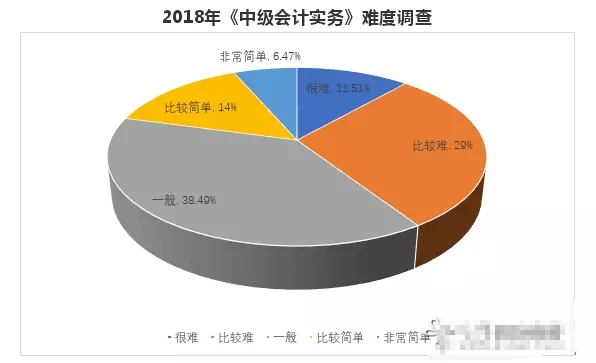 2018年中级会计职称中级会计实务难度调查