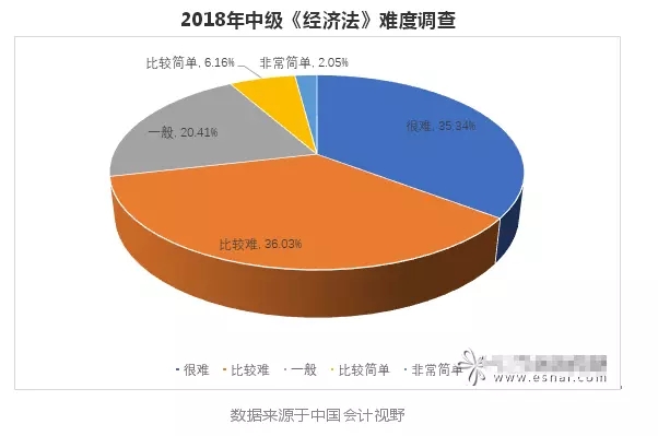 2018年中级会计职称经济法难度调查