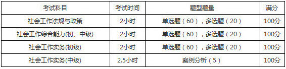 2019年河北社会工作者考试题型题量