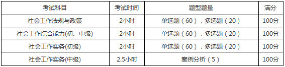 2019年黑龙江社会工作者考试题型题量