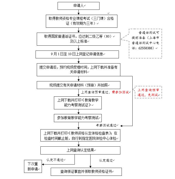 2018年秋季上海市高校教师资格认定申请流程图