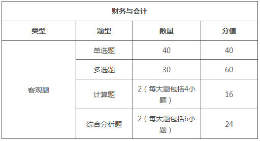 福建2018年税务师考试题型